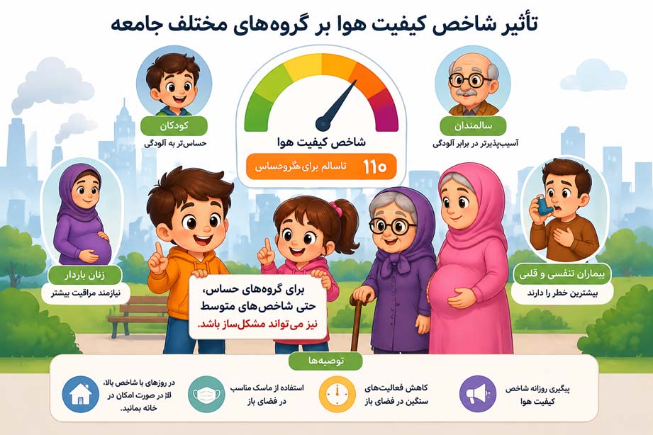 تأثیر شاخص کیفیت هوا بر گروه‌های مختلف جامعه